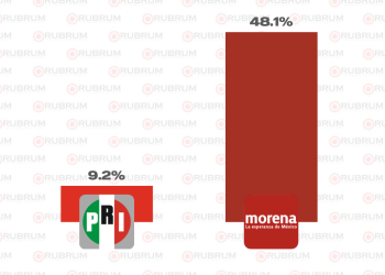 Cruz Pérez Cuéllar avanza en Morena | Bonilla se consolida en el PAN
