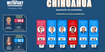 Pérez Cuéllar el más aceptado | Bonilla en un sólido segundo lugar | Sheinbaum, la más aceptada | Maru en el top ten