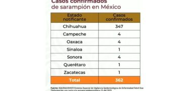 Chihuahua, epicentro nacional de epidemia de sarampión