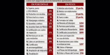 Diputados aprueban Ley Federal de Derechos con mayoría de Morena