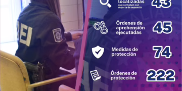 AEI captura a 45 agresores en octubre: Chihuahua intensifica guerra contra la violencia de género