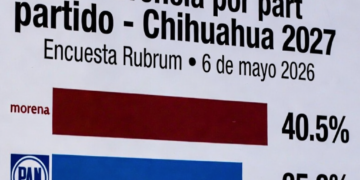Menos de 5  puntos entre Morena y PAN para el 2027