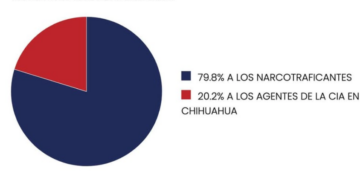 Chihuahua respalda priorizar investigación a narcotraficantes sobre presunta intervención de la CIA