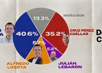 Bonilla aumenta 7 puntos/ El vapuleado Romero revira/ Absurdo construir más cárceles