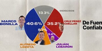 Bonilla aumenta 7 puntos/ El vapuleado Romero revira/ Absurdo construir más cárceles