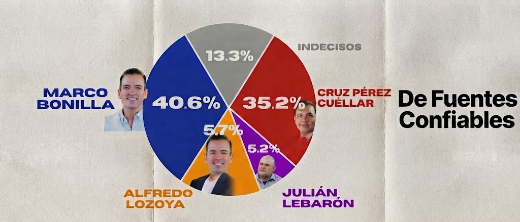 Bonilla aumenta 7 puntos/ El vapuleado Romero revira/ Absurdo construir más cárceles